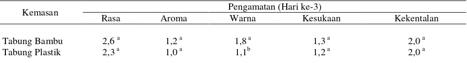 Tabel 1. Hasil Uji Organoleptik pada Dadih Susu Kerbau dalam Tabung Bambu dan Tabung Plastik di Desa Muaro Jalai, Kabupaten Kampar, 2001