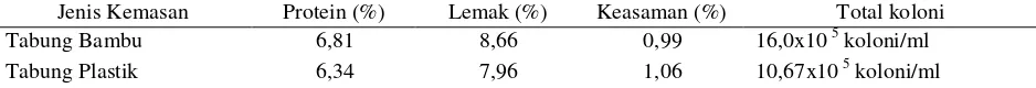 Tabel 6. Nilai Nutrisi Dadih Susu Kerbau Dalam Tabung Bambu dan Tabung Plastik Keterangan: huruf yang sama pada  kolom yang sama menunjukkan tidak berbedanyata pada taraf 5% (DMRT)