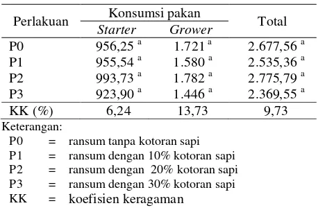 Tabel 6. Konversi ransum itik yang diberikan tepung feses sapi terfermentasi 
