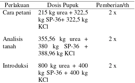 Tabel 1. Paket Teknologi Pupuk yang Digunakan di Desa Sinar Tebudak, Kecamatan Sanggau Ledo, Kabupaten Bengkayang, 2000-2002 (ha) 
