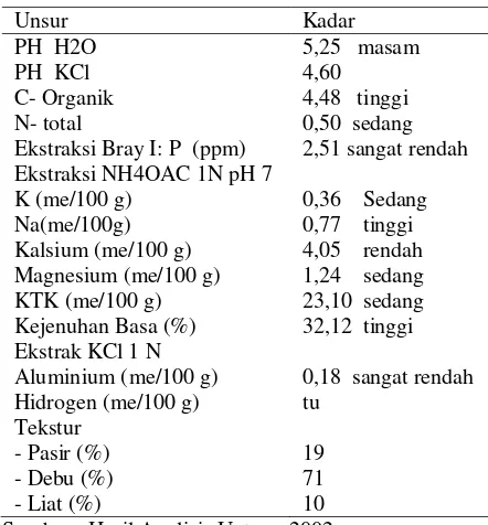 Tabel 2. Hasil Analisis Tanah Lokasi Pengkajian di Desa Sinar Tebudak, Kecamatan Sanggau Ledo, Kabupaten Bengkayang , 2000-2002 