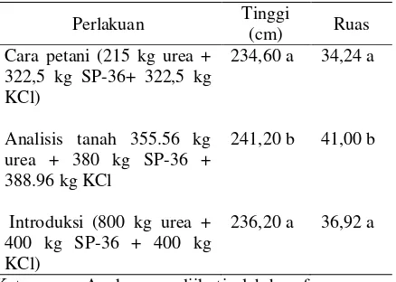 Tabel 3. Pertumbuhan Tanaman Lada di Desa Sinar Tebudak, Kecamatan Sanggau Ledo, Kabu-paten Bengkayang , 2000-2002 