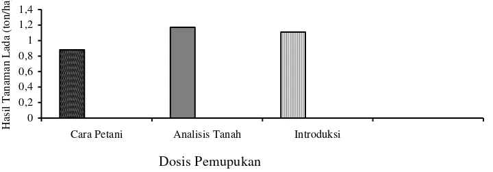 Tabel 5. Berat Kering 1000 Butir dan Produksi Lada di Desa Sinar Tebudak, Kecamatan Sanggau Ledo, Kabupaten Bengkayang, 2000-2002 