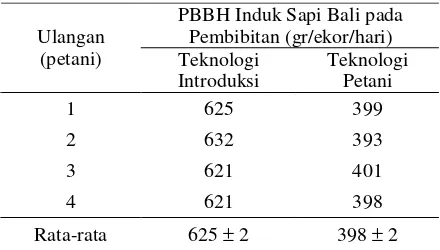 Tabel 5. Rata-rata PBBH Sapi Bali Bunting 3-4 Bulan Menjelang Partus yang Dikelola dengan Teknologi Introduksi dan Teknologi Petani di Barito Selatan, 2002 