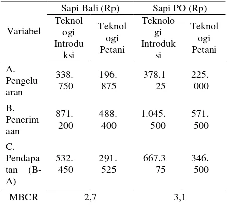 Tabel 7. Rata-rata Pendapatan Petani dan Nilai MBCR pada Usaha Penggemukan Sapi Bali dan PO dengan Menggunakan Teknologi Introduksi di Barito Selatan, 2002 