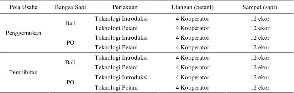 Tabel 1.  Introduksi Teknologi pada Pengkajian SUT  Sapi Potong di Lahan Kering Kalimantan Tengah, 2002 