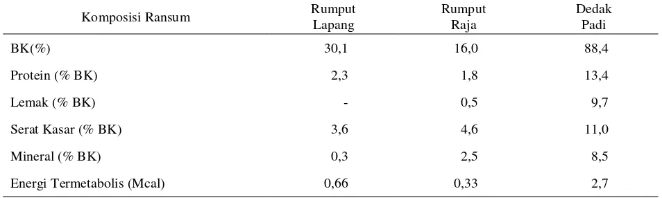 Tabel 2.  Komposisi Kimia Ransum Rumput Lapang, Rumput Raja dan Dedak Padi    