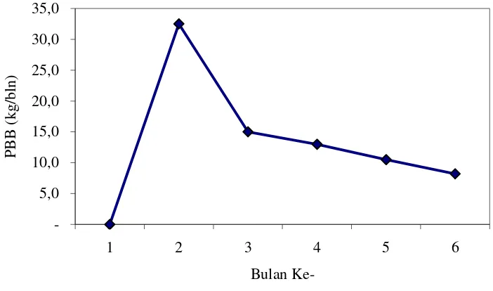 Gambar 2. Pertambahan Bobot Badan (kg) Sapi PO Penggemukan Selama 5 Bulan di Barito Selatan, 2002 