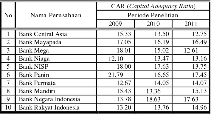 Tabel. 4.1 : Rekapitulasi Data : “CAR (Capital Adequacy Ratio)”            Periode 2009 – 2011 
