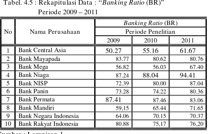 Tabel. 4.5 : Rekapitulasi Data : “Banking Ratio (BR)” 