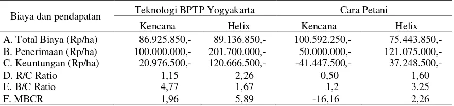 Tabel 8. Rekapitulasi analisis usahatani cabai merah pada dua teknik budidaya cabai merah di lahan pasir Kabupaten Kulon Progo 2015 