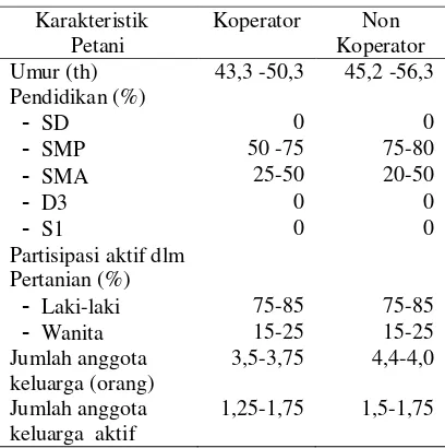 Tabel 3. Pola tanam dan produksi bawang merah di lahan pasir  