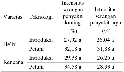 Tabel 4. Intensitas serangan penyakit cabai pada dua teknik budidaya cabai merah di lahan pasir 