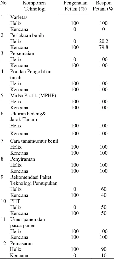 Tabel 5. Tingkat pengenalan dan respon petani terhadap paket teknologi sistem usahatani cabai merah di lahan pasir Kulon Progo (n=20) 