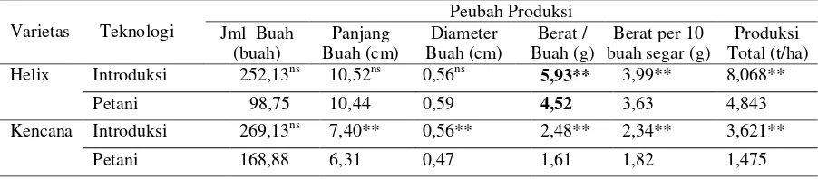 Tabel 7. Peubah produksi cabai merah pada dua macam teknik budidaya di lahan pasir 