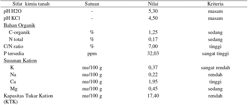 Tabel 1.  Sifat Kimia Tanah Desa Batuah, Kecamatan Dusun Tengah, Kabupaten Barito Selatan pada MH 1998/1999 