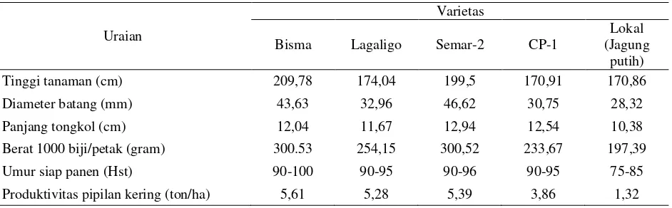 Tabel  3.  Keragaan Agronomis, Panen dan Produktivitas Jagung Menurut Varietas, Kabupaten Barito Selatan, MH 1998/1999 