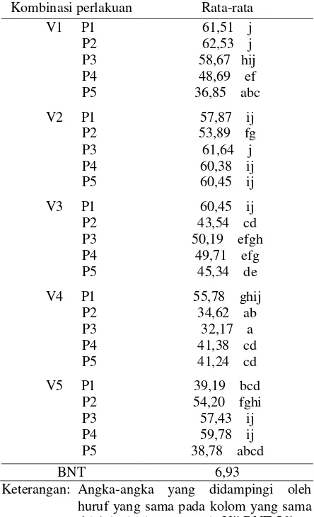 Tabel 4. Pengaruh Macam Varietas dan Dosis Pupuk terhadap Tinggi Tanaman Jagung Umur 30 Hst, Kabupaten Barito Selatan, MH 1998/ 1999 