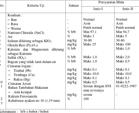 Tabel 2. Syarat mutu garam konsumsi SNI 01-3556-1994 