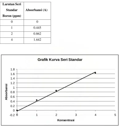 Grafik Kurva Seri Standar