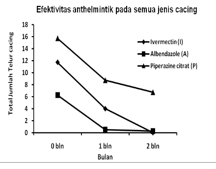 Gambar 3. Efektivitas anthelmintik I, A, P pada semua jenis cacing yang ditemukan pada sapi Bali di Dusun Jeliman Desa Karang Sidemen Lombok Tengah pada masing-masing kelompok perlakuan