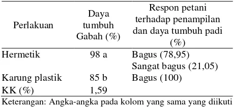 Tabel 11.  Respon petani setelah gabah ditanam di lahan sawah 