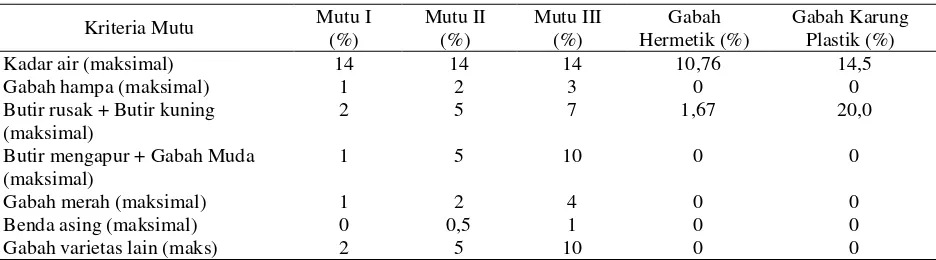 Tabel 2. Jumlah hama dan persentase gabah varietas Cigeulis yang rusak selama penyimpanan pada kemasan hermetik dan karung plastik 