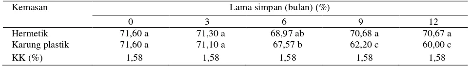 Tabel 4. Pengaruh lama simpan gabah terhadap rata-rata persentase rendemen beras total varietas Cigeulis 