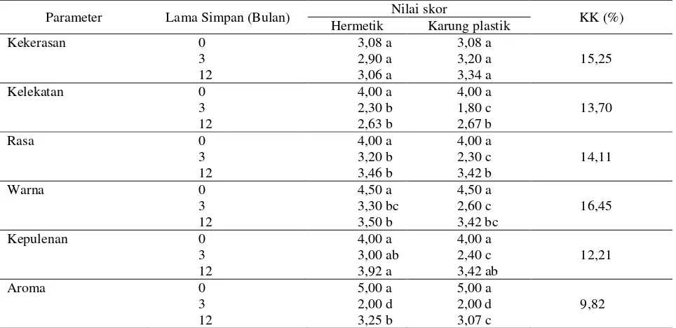 Tabel 10. Pengaruh kemasan dan lama penyimpanan terhadap daya tumbuh varietas Cigeulis 