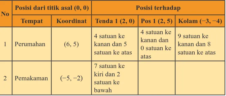 Tabel 1.4 Posisi tempat tertentu terhadap titik asal, tenda 1, pos 1, dan kolam
