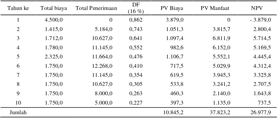 Tabel  8.  Analisis Sensitivitas Finansial Usahatani Markisa (Biaya Produksi Naik 400% dan Harga Jual Petani Naik 300%) di Kawasan Alahan Panjang, Solok, Sumatra Barat, 1996 (Rp.000/ha) 