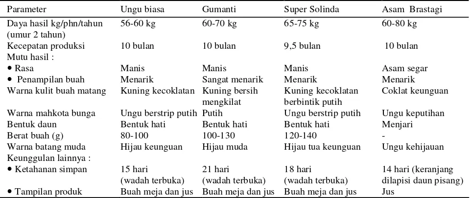Tabel 1.  Perbandingan Keragaan Markisa Bunga Ungu Biasa,Gumanti dan Super Solinda dengan Markisa Asam 