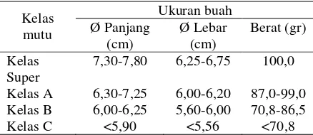 Tabel 3. Standarisasi Buah Markisa Menurut SK Bupati Solok, No. 07/Bup-1996 