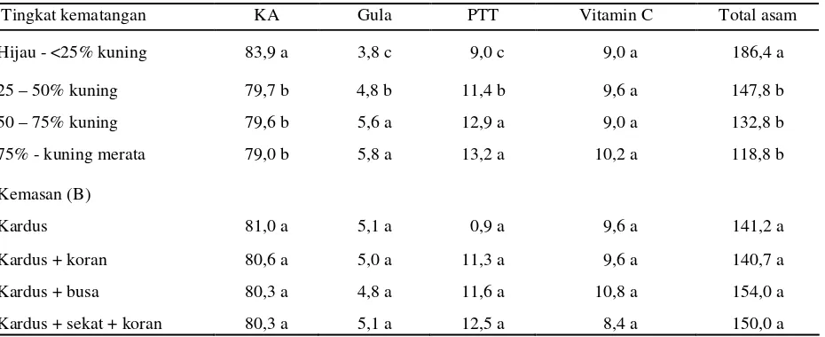 Tabel  6. Rata-rata Kadar Air, Padatan Total Terlarut, Kadar Gula, Vitamin C, dan Total Asam (ml NaOH 0,1 N/100 ml sari) Buah Markisa Setelah 65 jam Perjalanan  