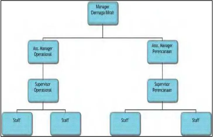 Gambar  2.6 Struktur Organisasi Dermaga   