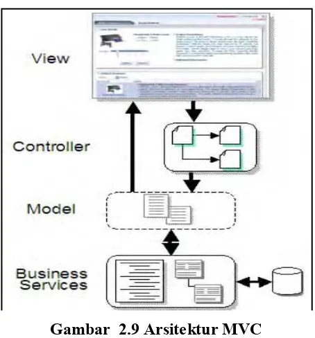 Gambar  2.9 Arsitektur MVC 