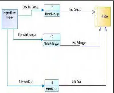 Gambar  3.19 DFD Level 2- Master Vessel 