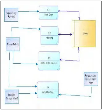 Gambar  3.20 DFD Level 2- Vessel Planning 