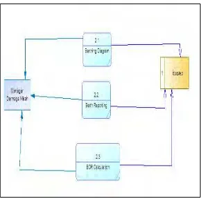 Gambar  3.21 DFD Level 2- Reporting 