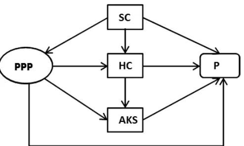 Gambar 2. Model struktural hipotetik penyelenggaraan penyuluhan 