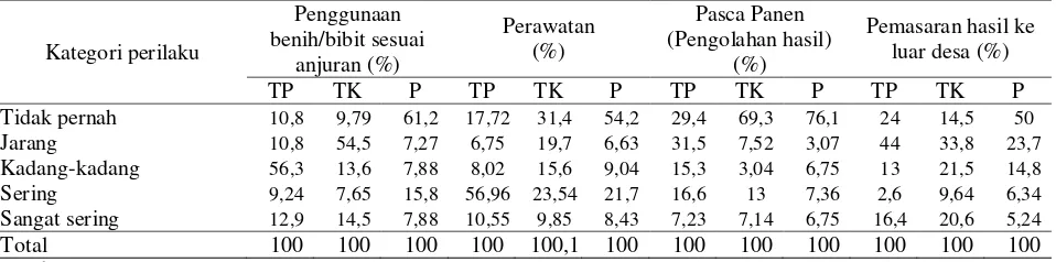 Tabel 2. Perilaku petani dalam penggunaan teknologi benih/bibit, perwatan tanaman, pengolahan, dan pemasaran hasil di Maluku, tahun 2010 