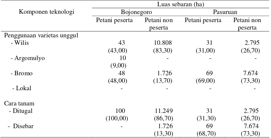 Tabel 8. Luas Sebaran Komponen Teknologi Pada Petani Peserta dan Petani Non Peserta SUP Kedelai di Kabupaten Bojonegoro  dan Pasuruan,  Tahun 2000/2001 