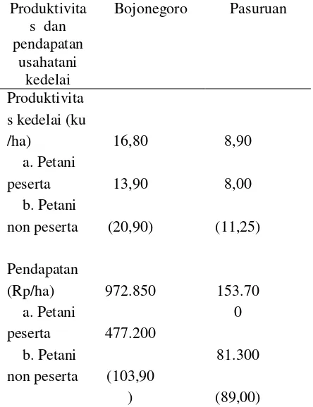 Tabel 9. Dampak  Kegiatan SUP Kedelai Terhadap Produktivitas dan Pendapatan Usahatani Kedelai Lahan Sawah di Kabupaten Bojonegoro dan Lahan Kering  Pasuruan, Tahun 2001 