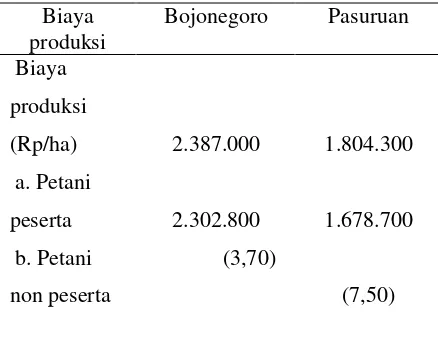 Tabel 4. Biaya Produksi  Usahatani  Kedelai Lahan Sawah,  pada  MK II, Tahun 2000 Petani Peserta dan Petani Non  Peserta SUP Kedelai di Kabupaten  Bojonegoro dan Biaya Produksi Usahatani Kedelai Lahan Tegal MH 2000/2001 di Pasuruan, Tahun 2001 