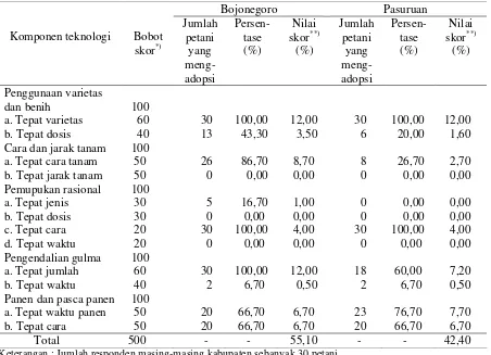 Tabel 6. Analisis Tingkat Difusi Teknologi Sistem Usaha Pertanian Kedelai Lahan Sawah di Kabupaten  Bojonegoro  Pada  M K II  Tahun  2000  dan Lahan Kering di Pasuruan pada MH 2000/2001, Tahun 2001 