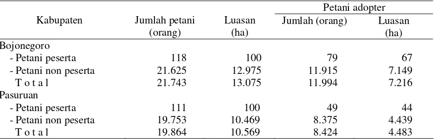 Tabel 7. Jumlah  Petani  Adopter  Paket  Teknologi  SUP Kedelai  di Kabupaten Kabupaten Bojonegoro pada MK II Tahun 2000 dan Pasuruan pada pada MH Tahun 2000/2001, Tahun 2001 