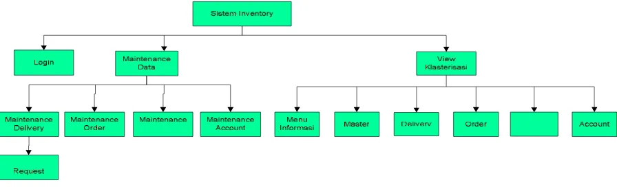 Gambar 3.1 Diagram Berjenjang  Aplikasi Sistem Inventory 