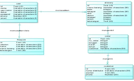 Gambar 3.5 Conceptual Data Model Sistem Informasi Inventory. 