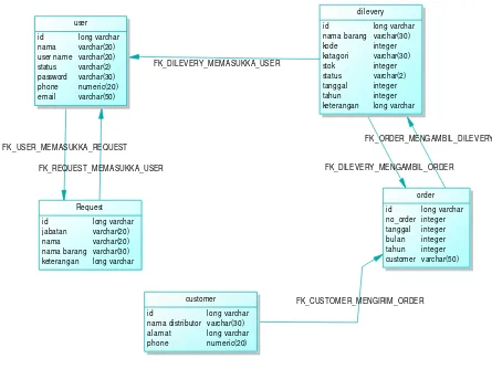 Gambar 3.6 Pysical Data Model Sistem Informasi Inventory. 