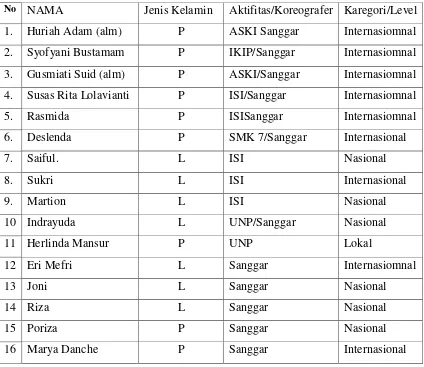 Tabel 4. Deskripsi Koreografer Perempuan Sumatera Barat 